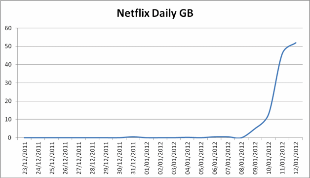 plusnet uk netflix daily gigabytes uk